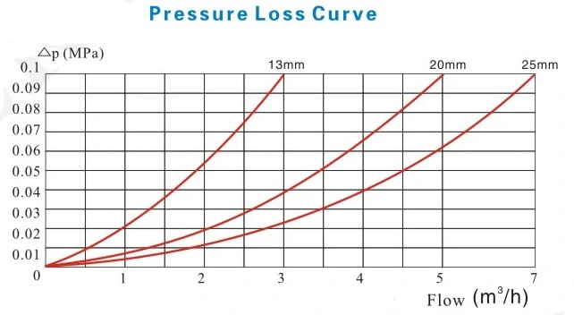 Horizontal Volumetric Rotary Piston Water Meter Class D/R315